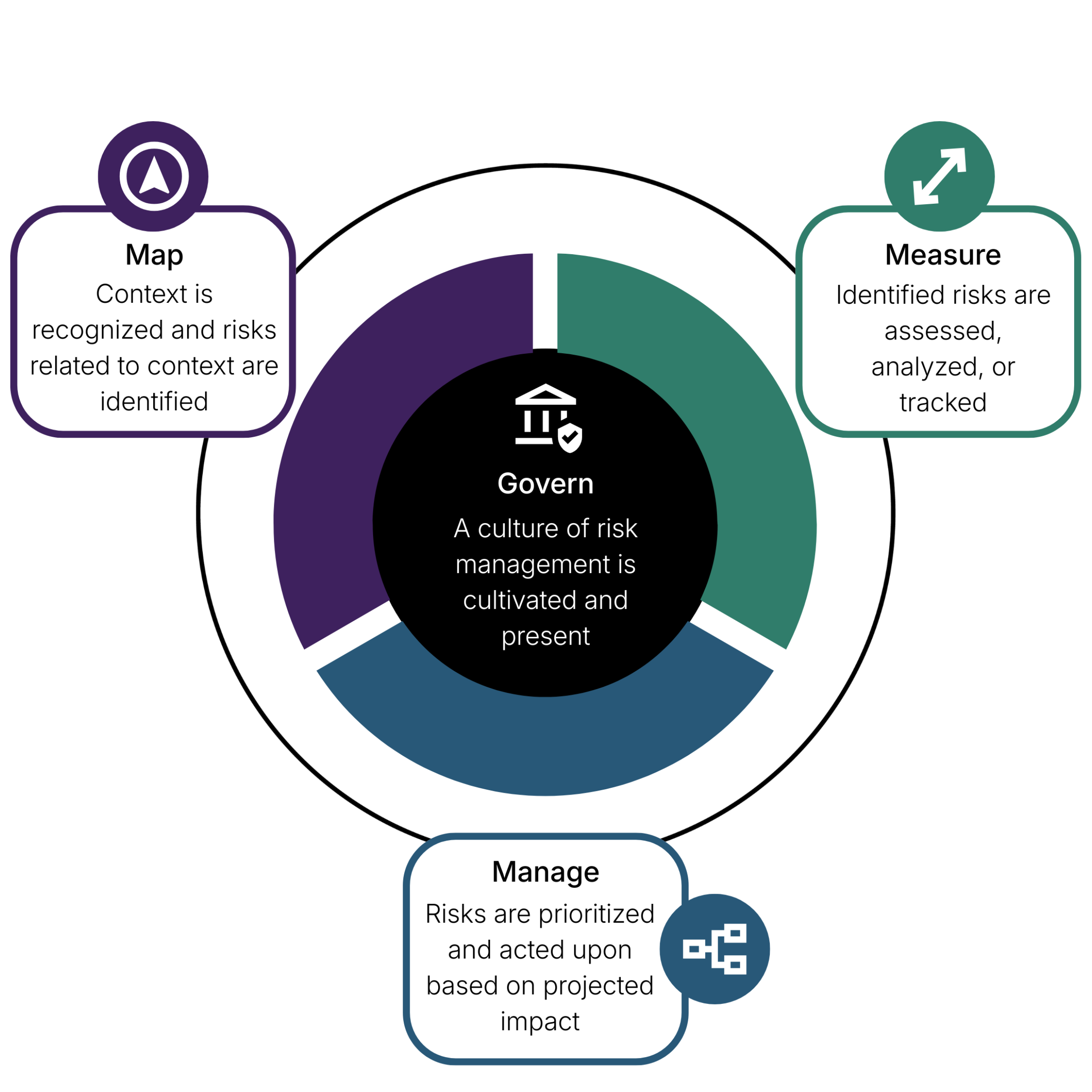 Effective AI-enabled GRC: how to implement trusted, verified AI into risk and compliance